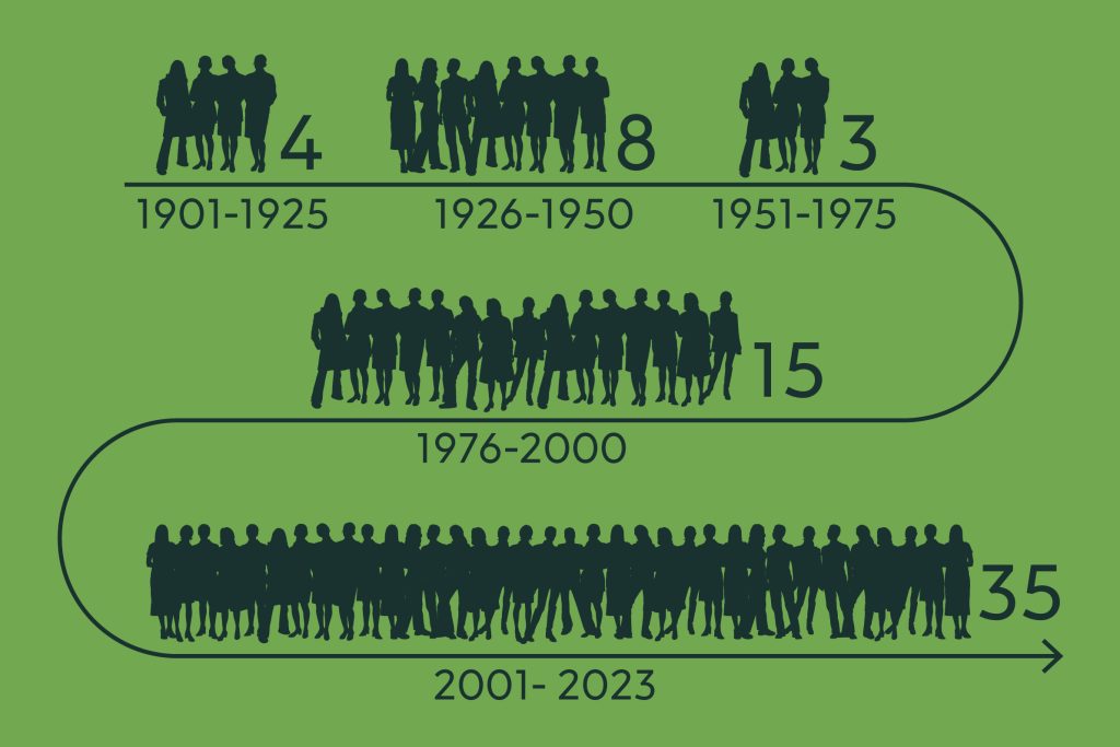 Graph showing Nobel Prize awarded women 1901-2023