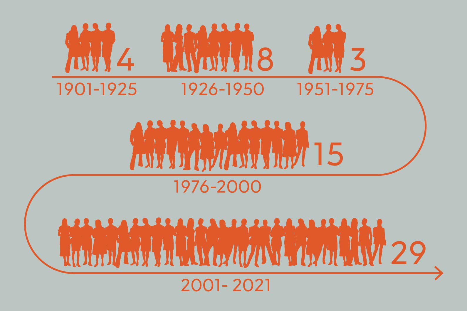 All women laureates 1901-2021