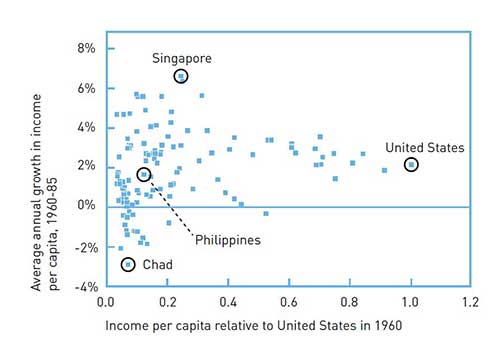 Income per capita