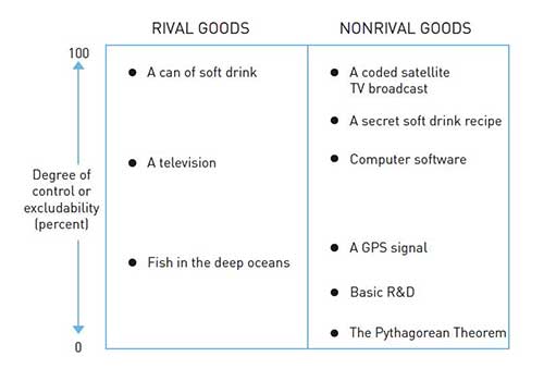 Rival and excludable goods