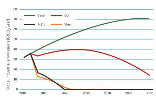 CO2 emissions over time 