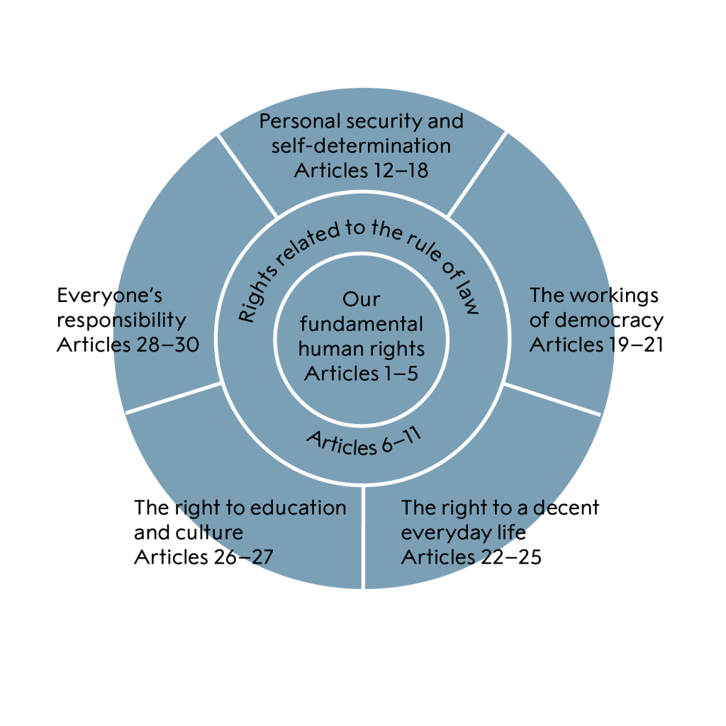 The 30 human rights articles sorted under a headline