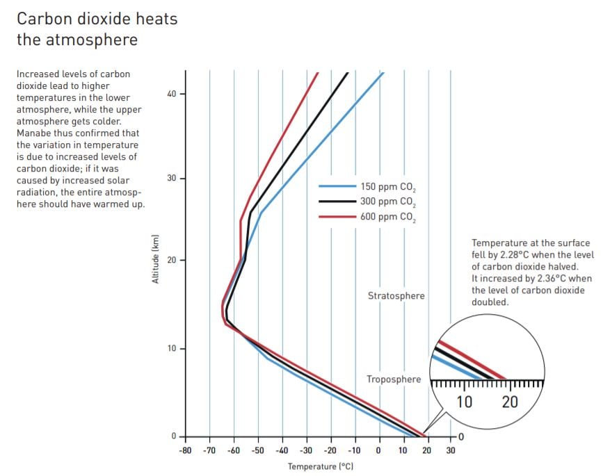 Carbon dioxide heats the atmosphere