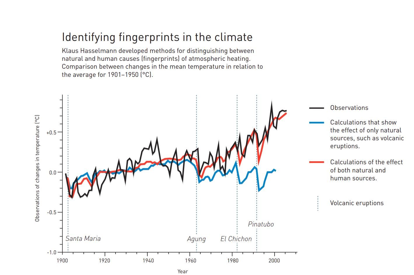 Identifying fingerprints in the climate