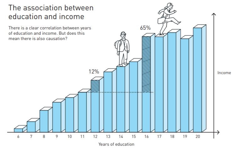 Association between education and income