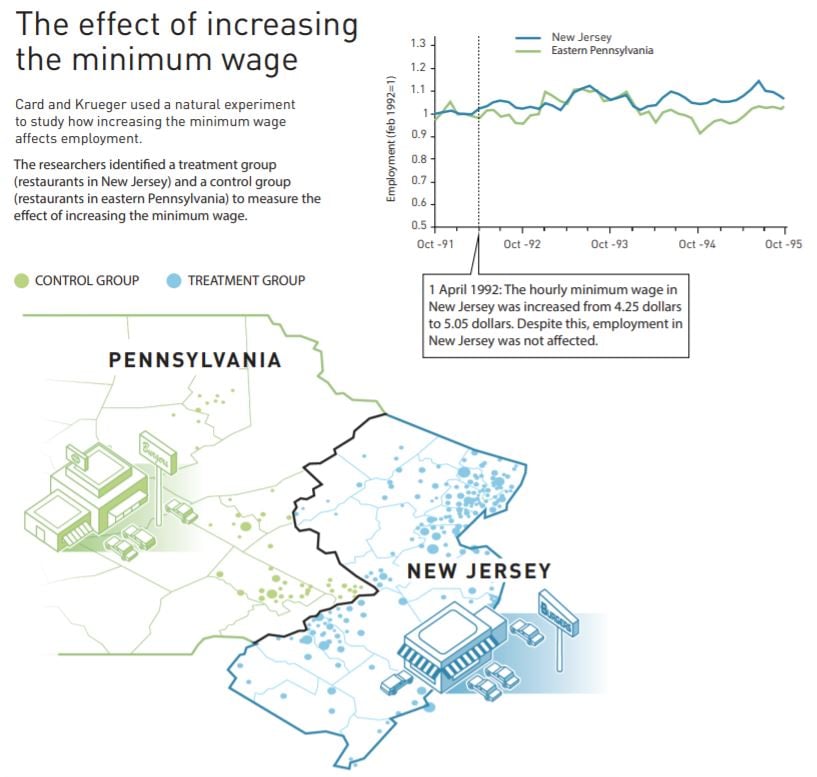 Effect of increasing the minimum wage