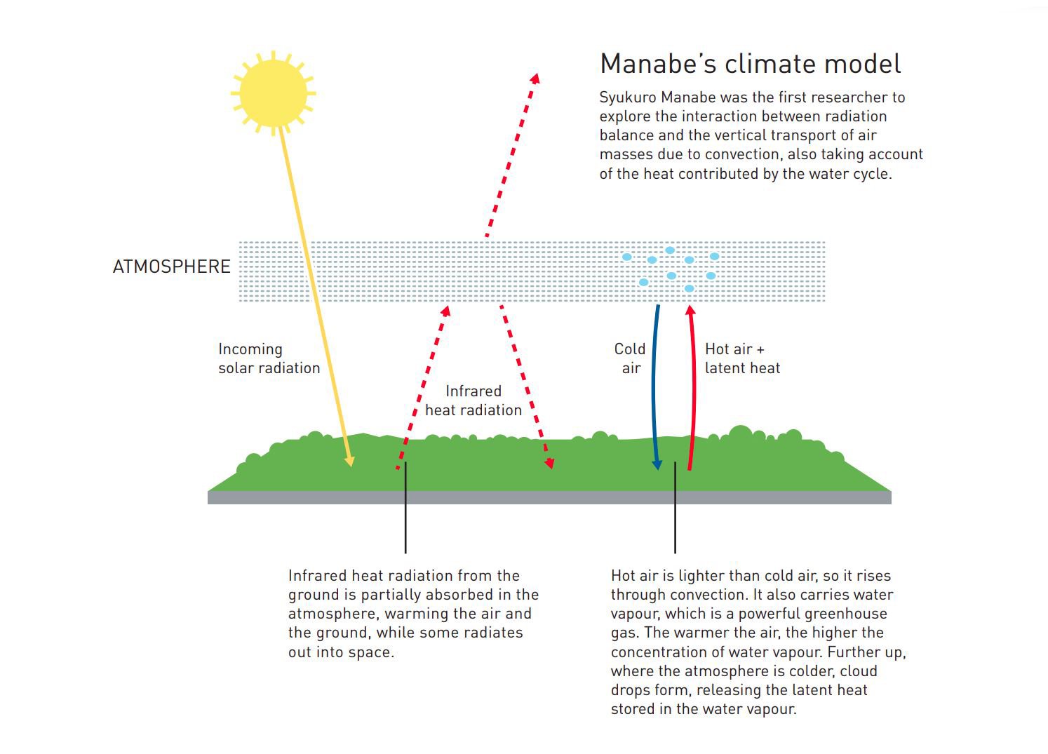 Manabe's climate model