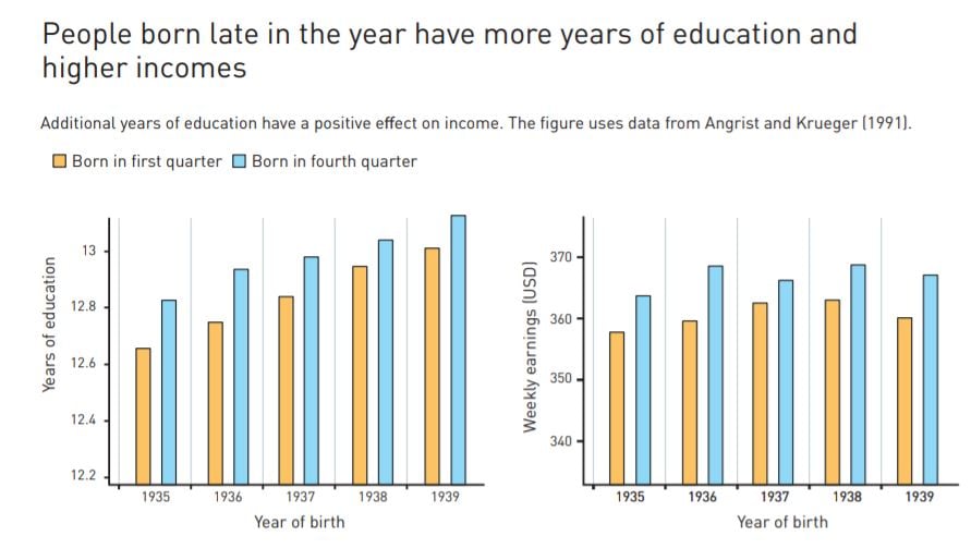 Years of education