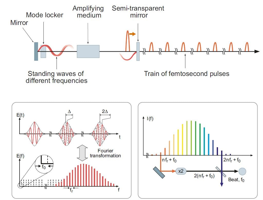 Principles of the frequency comb technique