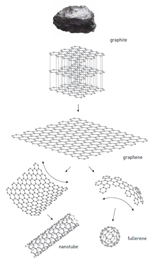 Graphene from graphite