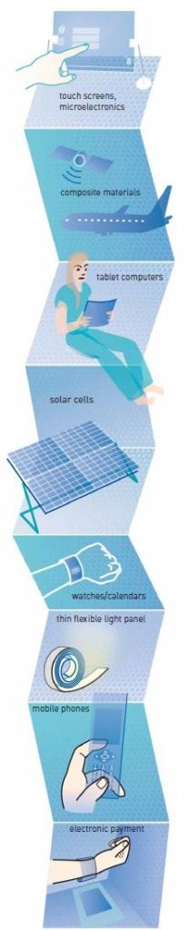 Illustration of practical applications for graphene