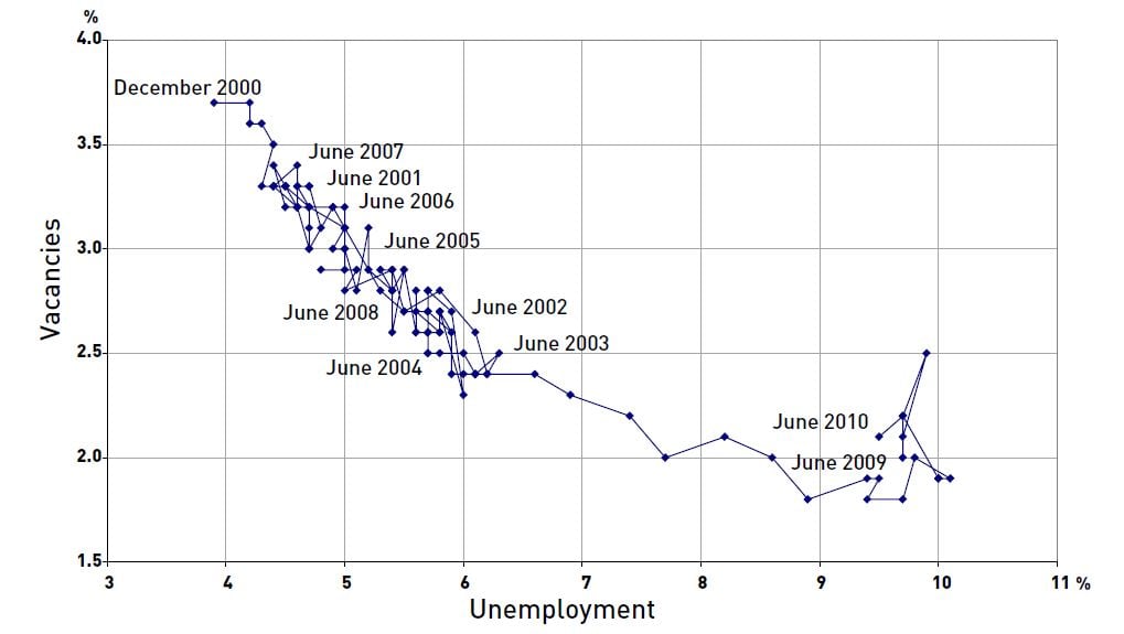 Figure: The U.S. Beveridge curve