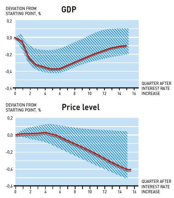 Figure showing the effects of an increase in the interest rate on GDP and the prize level