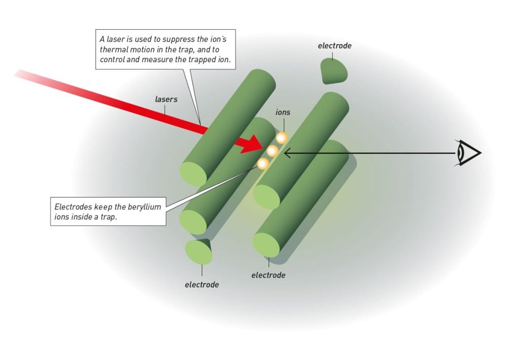 Drawing of electrically charged atoms or ions are kept inside a trap by surrounding electric fields.