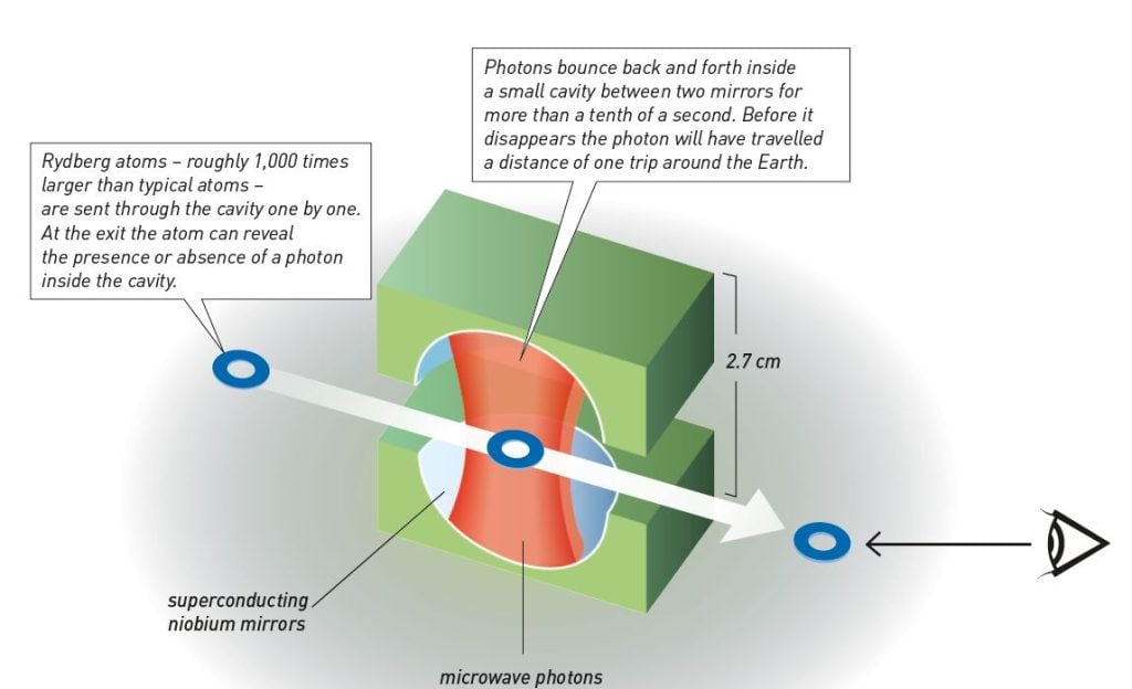 Drawing of microwave photons bouncing back and forth inside a small cavity between two mirrors