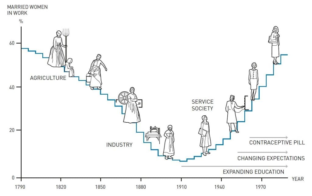 Graph showing married women in work