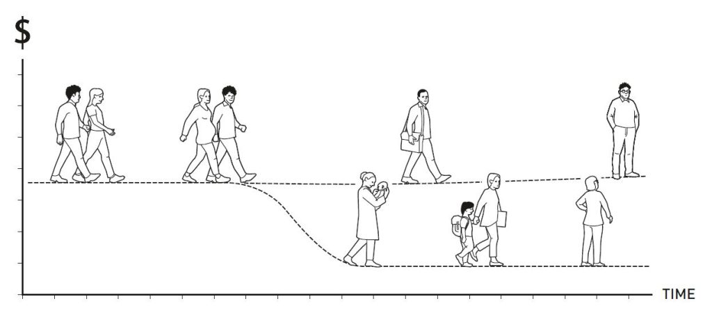 Graph showing how differences in income between men and women changed over time