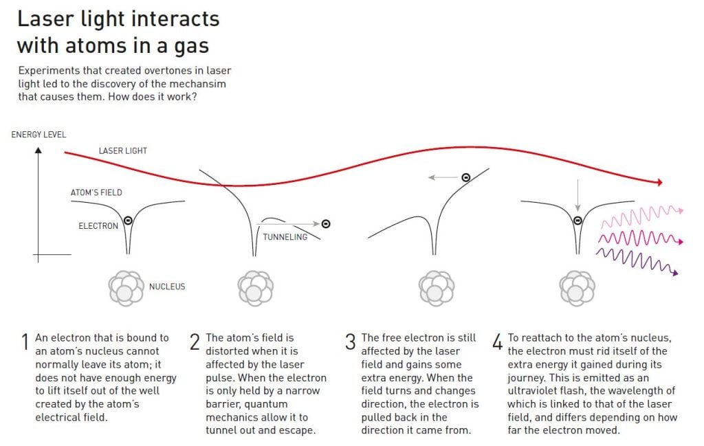 Graph describing how laser light interacts with atoms in a gas