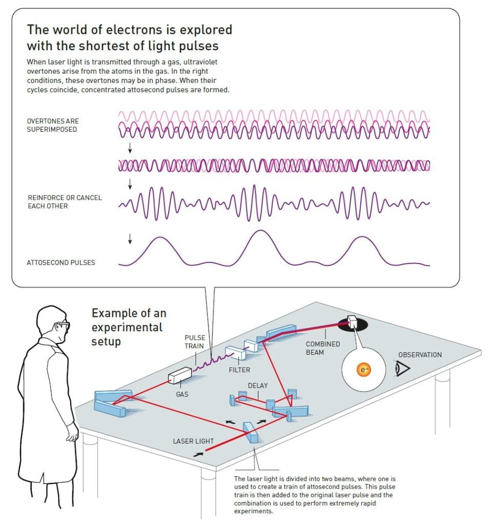 Example of an experimental set up