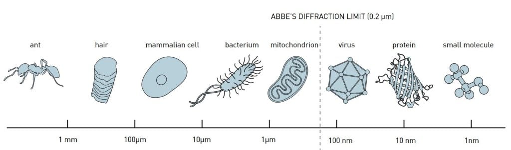 Illustration of Abbe’s diffraction limit