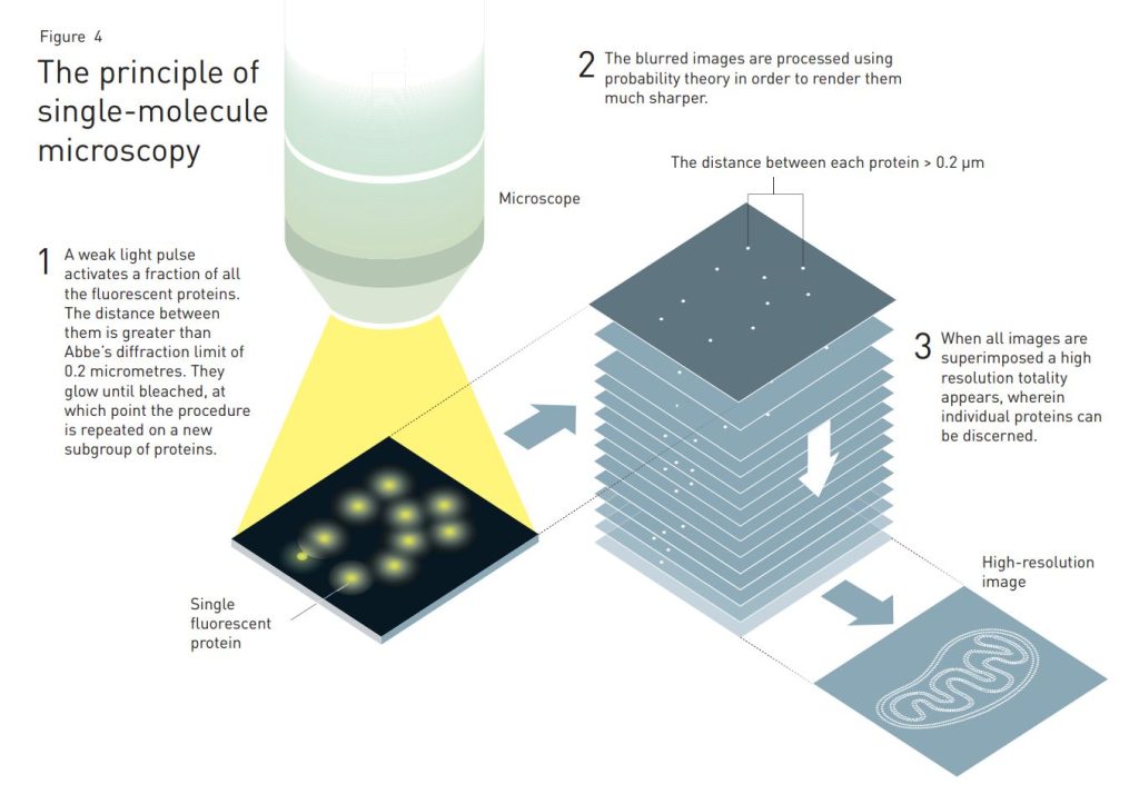 Illustration of the principle of single-molecule microscopy