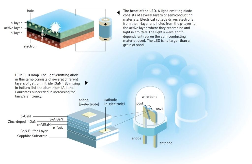 Drawing of the principle for a light-emitting diode